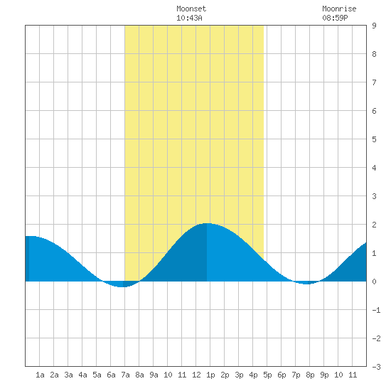 Brown Cove tide chart for Monday, December 8, 2025