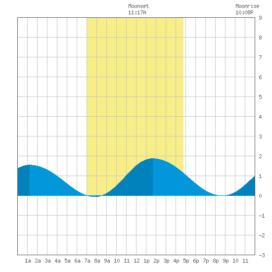 Brown Cove tide chart for Tuesday, December 9, 2025