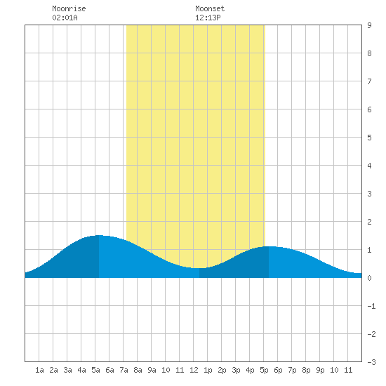 Brown Cove tide chart for Monday, January 12, 2026