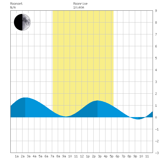 Brown Cove tide chart for Sunday, January 25, 2026