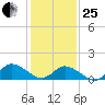 Brown Cove tide chart for Sunday, January 25, 2026