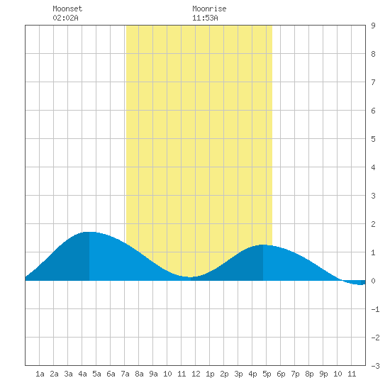 Brown Cove tide chart for Tuesday, January 27, 2026
