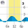 Brown Cove tide chart for Saturday, January 3, 2026