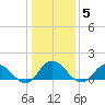 Brown Cove tide chart for Monday, January 5, 2026