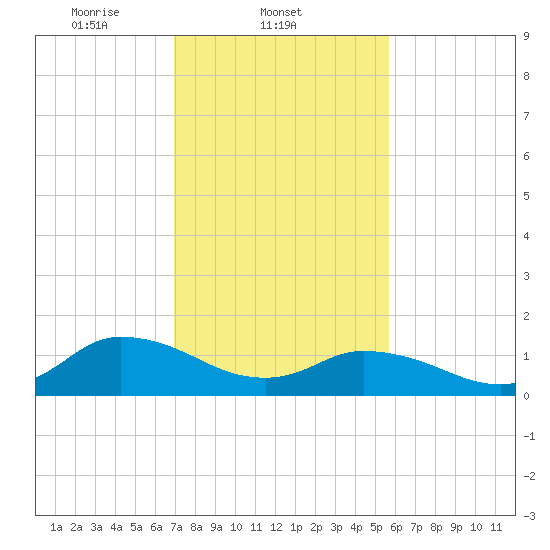 Brown Cove tide chart for Tuesday, February 10, 2026