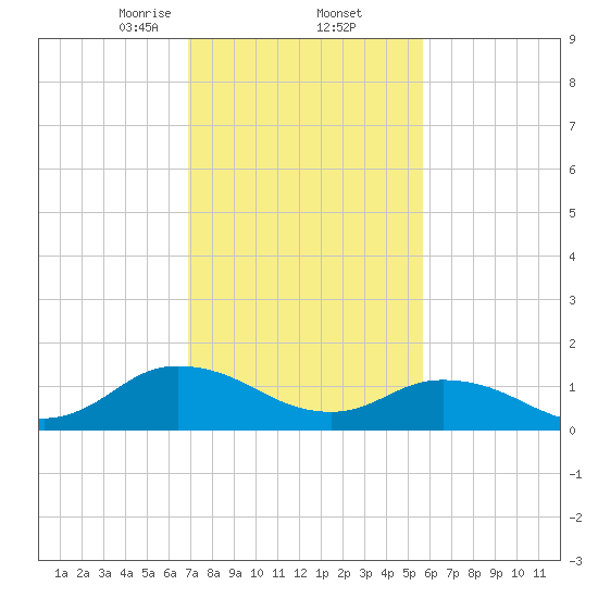 Brown Cove tide chart for Thursday, February 12, 2026