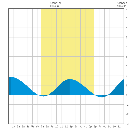 Brown Cove tide chart for Saturday, February 21, 2026
