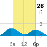 Brown Cove tide chart for Thursday, February 26, 2026