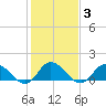 Brown Cove tide chart for Tuesday, February 3, 2026