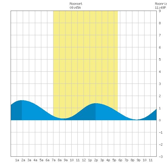 Brown Cove tide chart for Saturday, February 7, 2026