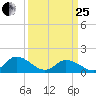 Brown Cove tide chart for Wednesday, March 25, 2026
