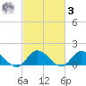 Brown Cove tide chart for Tuesday, March 3, 2026