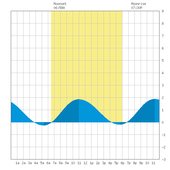 Brown Cove tide chart for Wednesday, March 4, 2026