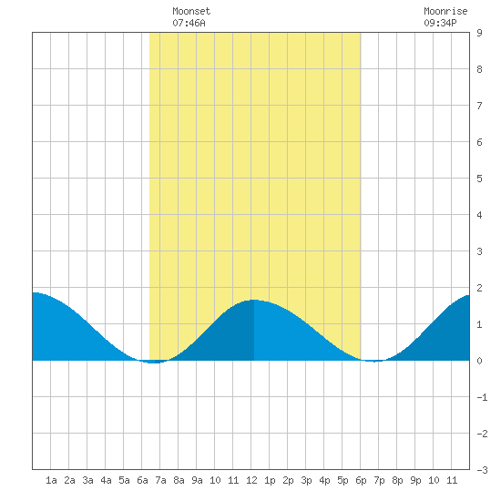Brown Cove tide chart for Friday, March 6, 2026