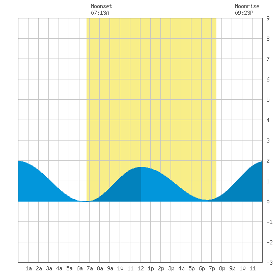 Brown Cove tide chart for Friday, April 3, 2026