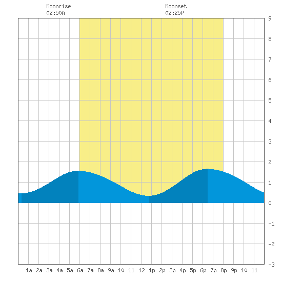 Brown Cove tide chart for Monday, May 11, 2026