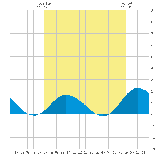Brown Cove tide chart for Friday, May 15, 2026