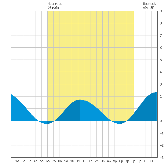 Brown Cove tide chart for Sunday, May 17, 2026