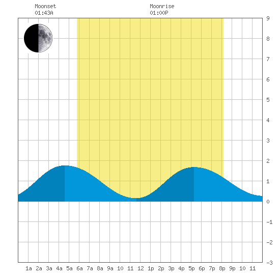 Brown Cove tide chart for Saturday, May 23, 2026