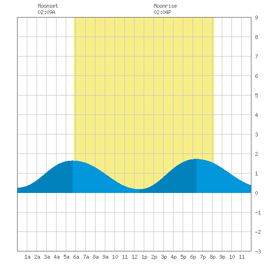 Brown Cove tide chart for Sunday, May 24, 2026