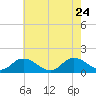 Brown Cove tide chart for Sunday, May 24, 2026