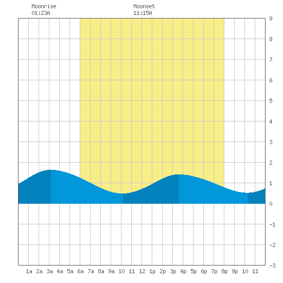Brown Cove tide chart for Friday, May 8, 2026