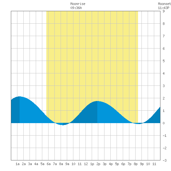 Brown Cove tide chart for Thursday, June 18, 2026