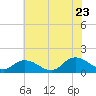 Brown Cove tide chart for Tuesday, June 23, 2026