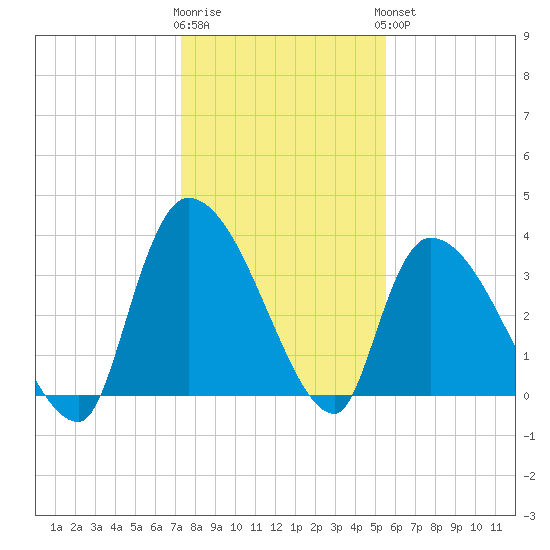 Brown Island tide chart for Tuesday, January 12, 2021