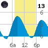 Brown Island tide chart for Wednesday, January 13, 2021