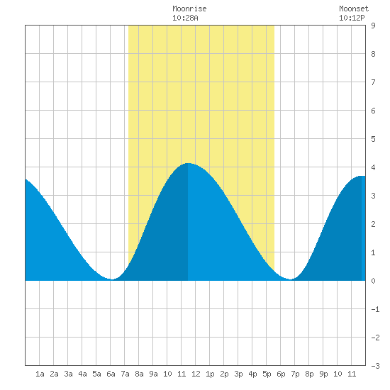Brown Island tide chart for Sunday, January 17, 2021