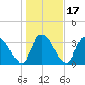 Brown Island tide chart for Sunday, January 17, 2021