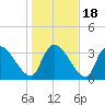 Brown Island tide chart for Monday, January 18, 2021