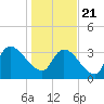 Brown Island tide chart for Thursday, January 21, 2021