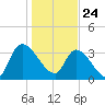 Brown Island tide chart for Sunday, January 24, 2021