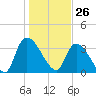 Brown Island tide chart for Tuesday, January 26, 2021