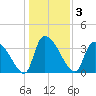 Brown Island tide chart for Sunday, January 3, 2021