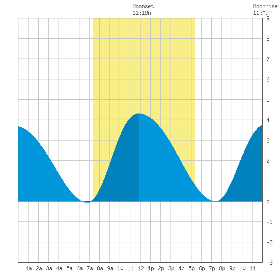 Brown Island tide chart for Monday, January 4, 2021