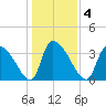 Brown Island tide chart for Monday, January 4, 2021