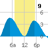 Brown Island tide chart for Saturday, January 9, 2021