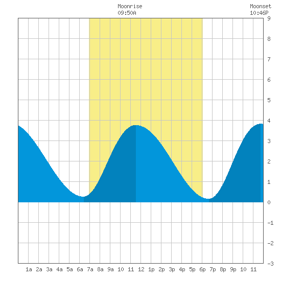 Brown Island tide chart for Tuesday, February 16, 2021
