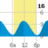 Brown Island tide chart for Tuesday, February 16, 2021