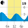 Brown Island tide chart for Friday, February 19, 2021