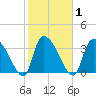 Brown Island tide chart for Monday, February 1, 2021