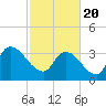 Brown Island tide chart for Saturday, February 20, 2021