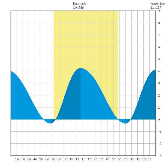 Brown Island tide chart for Tuesday, February 2, 2021