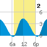 Brown Island tide chart for Tuesday, February 2, 2021