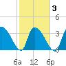 Brown Island tide chart for Wednesday, February 3, 2021