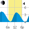 Brown Island tide chart for Thursday, February 4, 2021