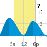 Brown Island tide chart for Sunday, February 7, 2021